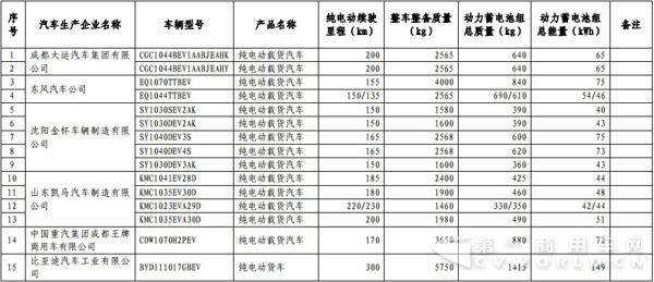 新能源汽車，商用車，免稅，北汽福田，比亞迪，大運，東風，亞星客車，重汽王牌，青年客車，佛山飛馳，江蘇奧新新能源