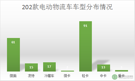 第十批免征購置稅202款電動物流車分析 續航里程最高可達390km.png