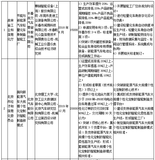 工信部發布《關于組織實施2017年智能制造綜合標準化與新模式應用項目的通知》