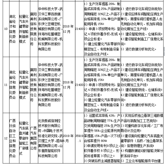 工信部發布《關于組織實施2017年智能制造綜合標準化與新模式應用項目的通知》