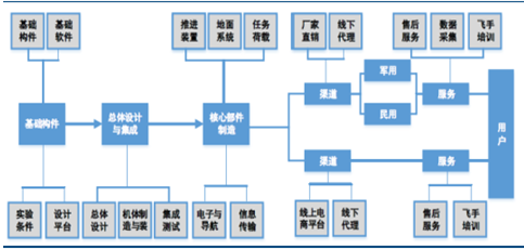 2017年中國軍用無人機行業產業鏈分析