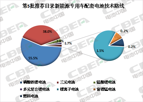 Li+研究│第5批目錄：專用車電池技術路線多樣化 系統能量密度最高達179Wh/kg