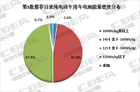 Li+研究│第5批目錄：專用車電池技術路線多樣化 系統能量密度最高達179Wh/kg