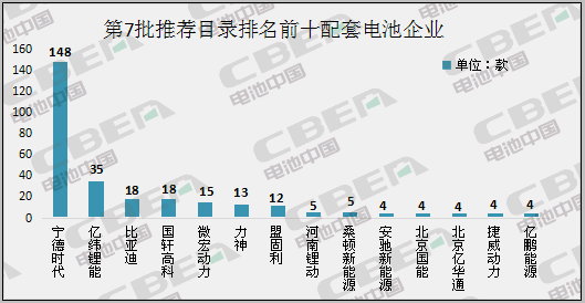 Li+研究丨第7批目錄：磷酸鐵鋰電池配套占比近7成 系統能量密度最高170Wh/kg