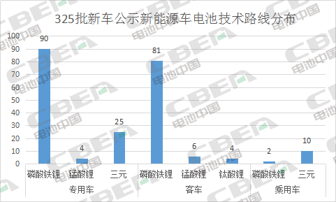 Li+研究丨第325批公示：磷酸鐵鋰配套車型占比近八成