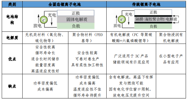 固態電池或將被列為新能源汽車核心技術攻關工程