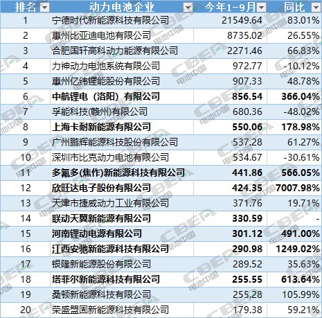 一年過去丨動力電池企業又少20家 行業集中度再提升