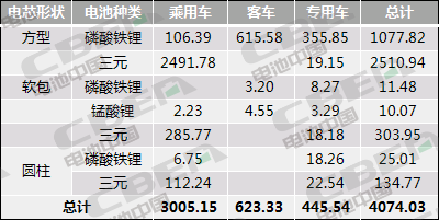 Li+研究│10月動力電池裝機量環比微增3.0% 同比下跌31.4% 