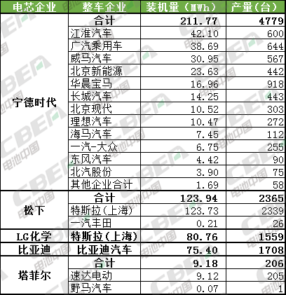 Li+研究│2月乘用車動力電池裝機量523MWh 寧德獨占4成