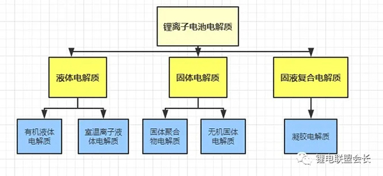 鋰離子電池電解質最全概述分析！