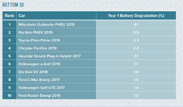 動力電池衰減大排名：Model 3排名第3 第一太意外