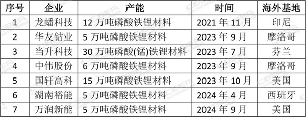 磷酸鐵鋰材料出海提速，龍頭企業全球布局