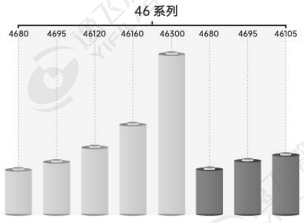 逸飛激光46系大圓柱電池量產線進入規?；桓峨A段